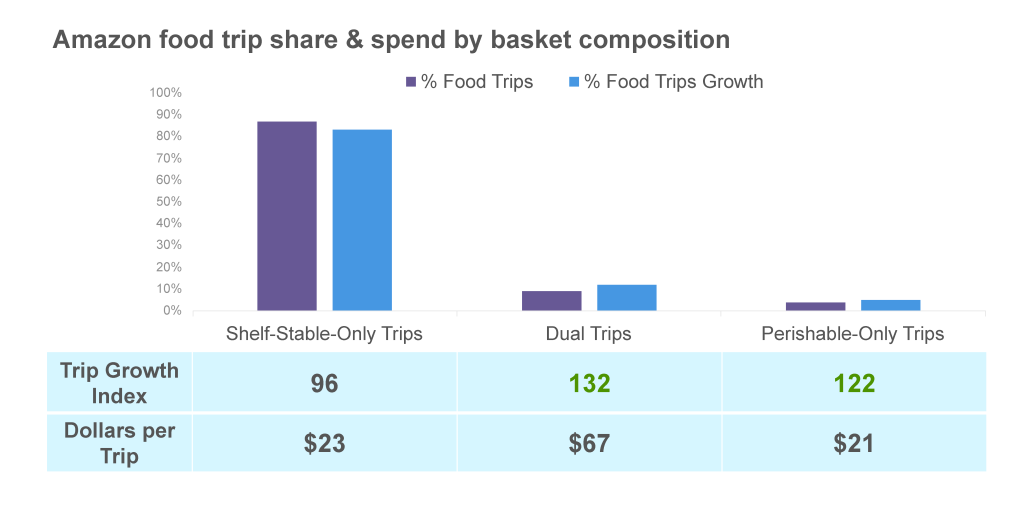 Inline image 2 for Amazon Grocery Same‑Day Delivery: Early Signals in Perishables Performance