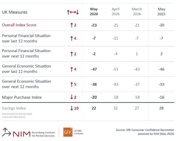 Inline image 1 for Consumer confidence up two points in May to -23