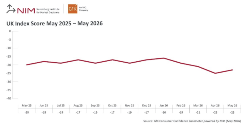 Inline image 2 for Consumer confidence up two points in May to -23