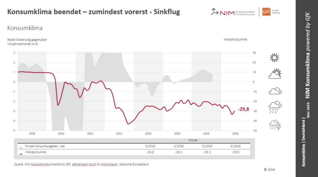 Bild im Inhalt 1 zu Konsumklima: Sinkflug vorerst gestoppt