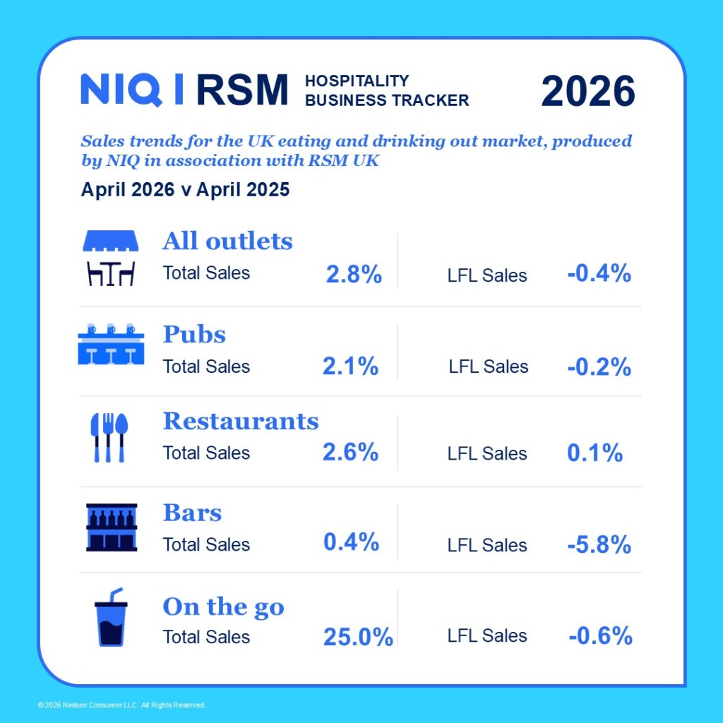 Inline image 1 for Rising costs and rain hold down hospitality spending in April