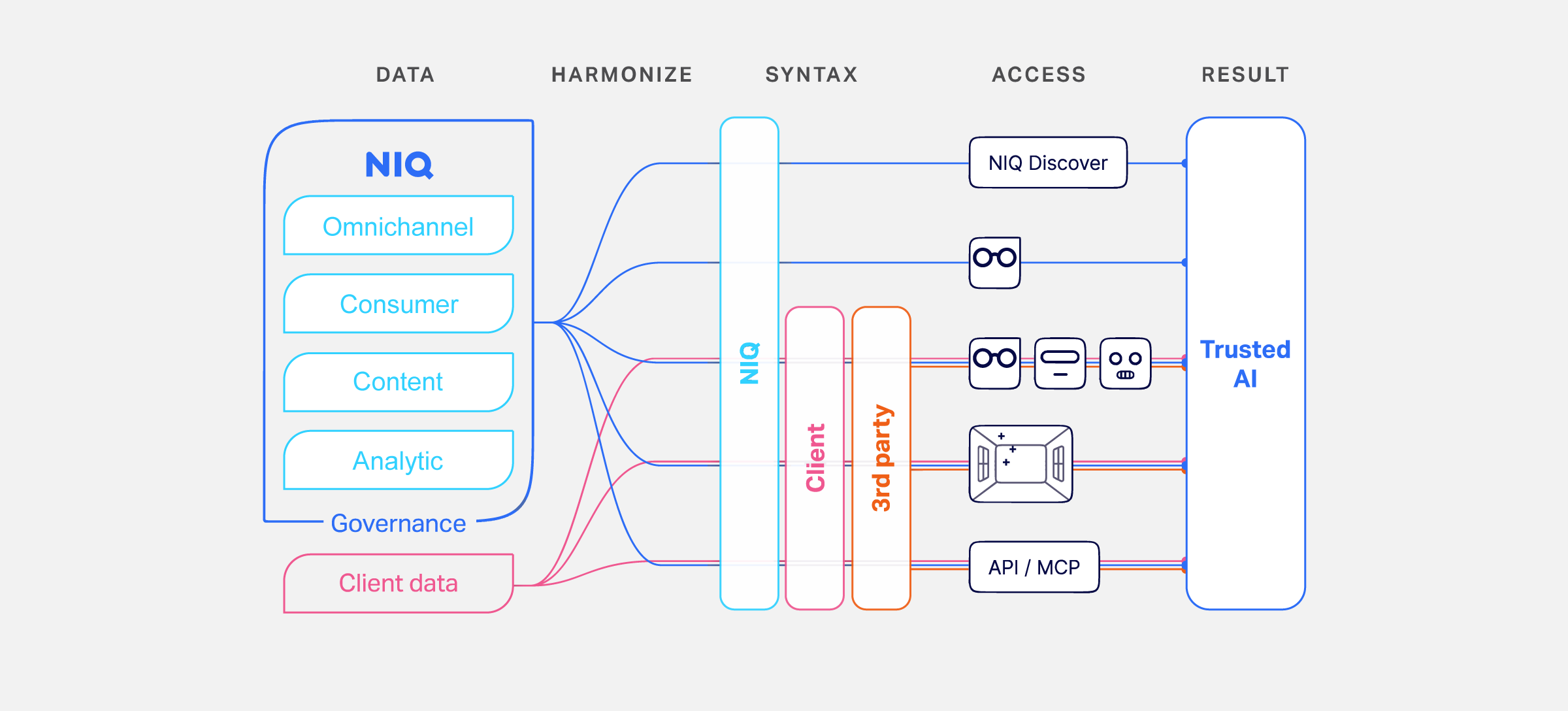 AI flow NIQ graph