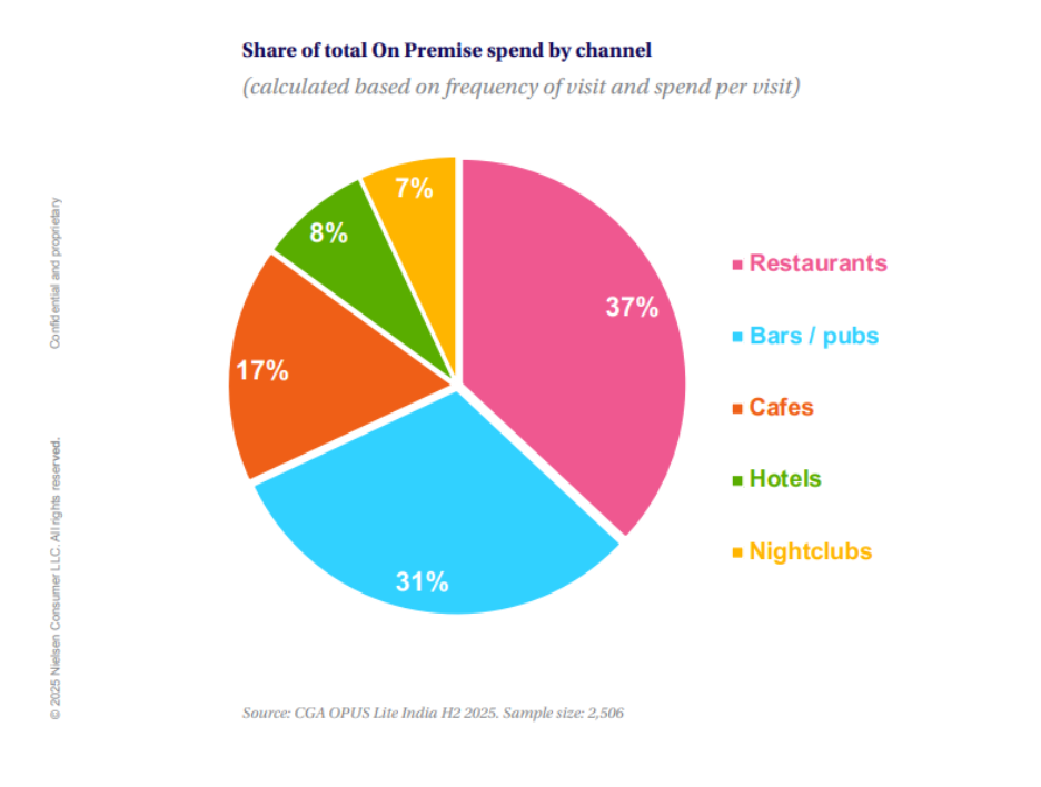 Inline image 1 for India’s On‑Premise Opportunity: Trends, Growth & Consumer Shifts