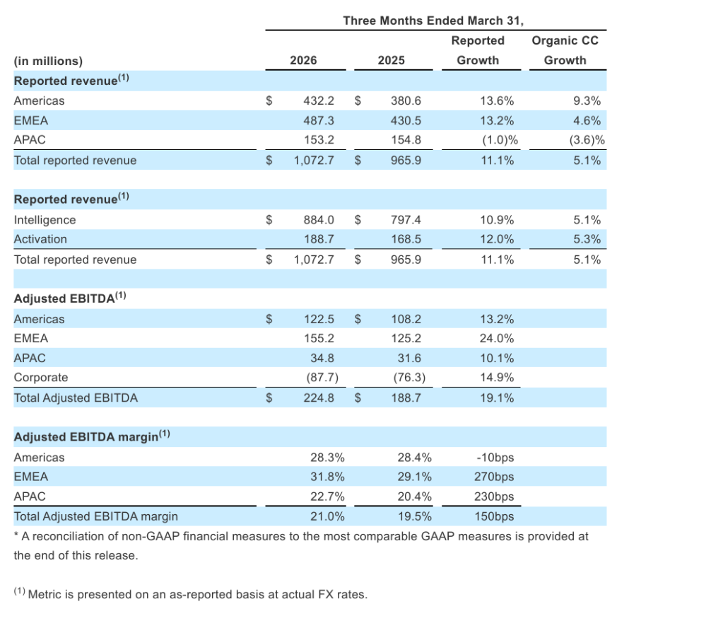 Inline image 2 for NIQ Announces First Quarter 2026 Results That Exceed Expectations