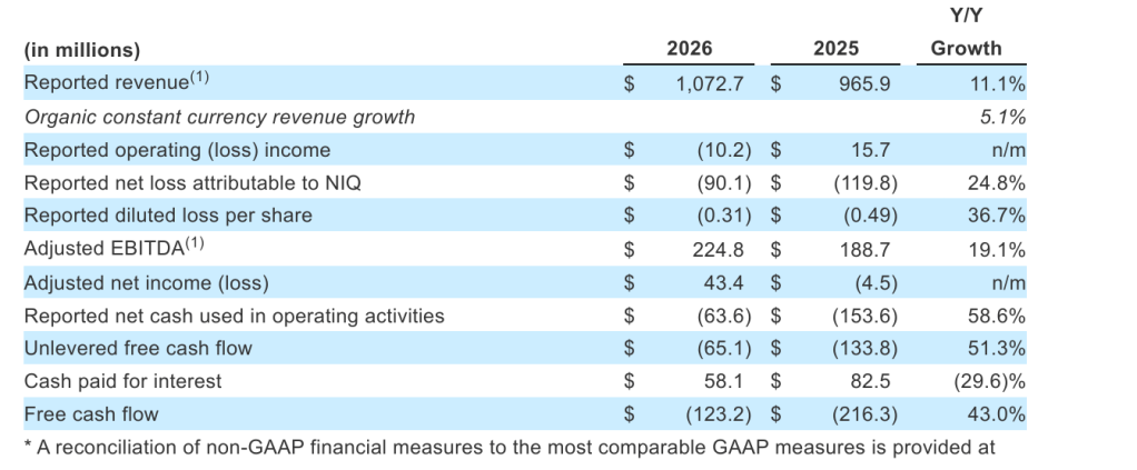 Inline image 1 for NIQ Announces First Quarter 2026 Results That Exceed Expectations