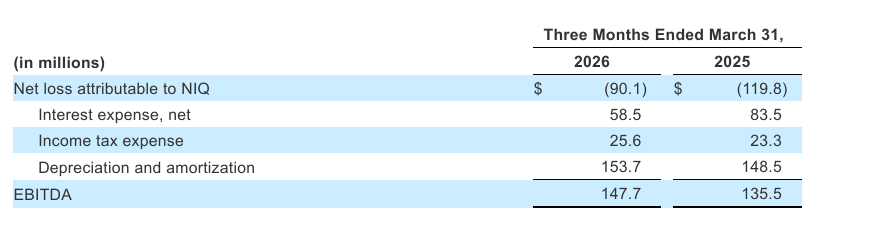 Inline image 11 for NIQ Announces First Quarter 2026 Results That Exceed Expectations