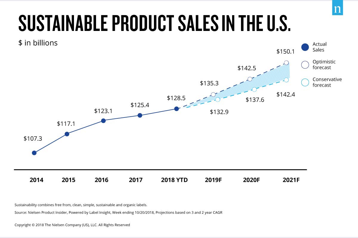 Sustainable product sales in the U.S. 