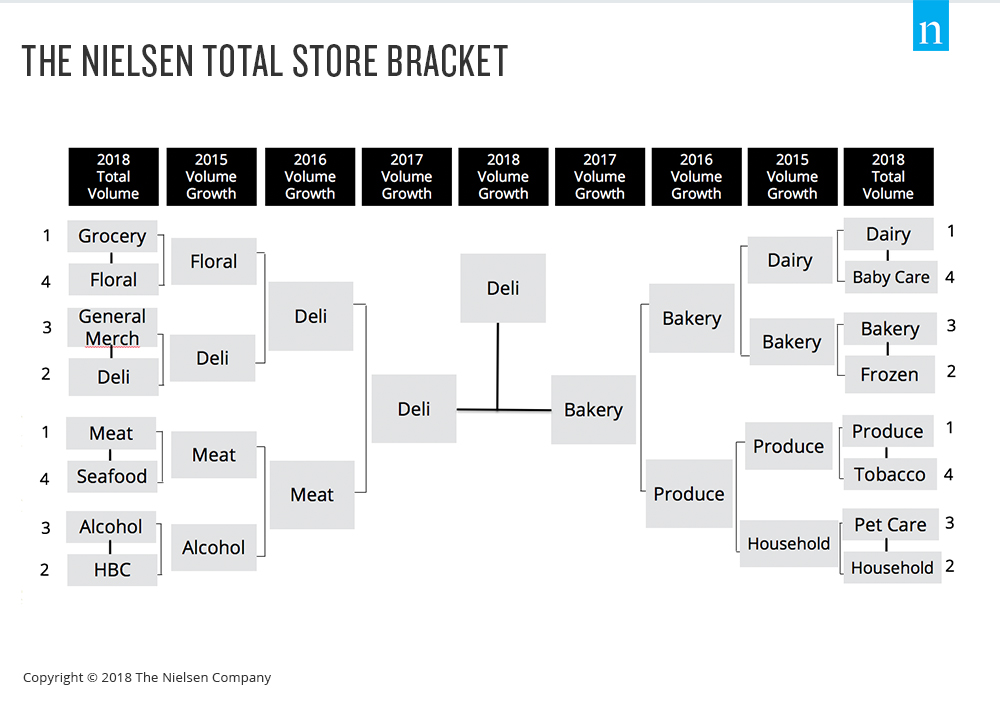 Inline image 1 for Fresh Foods Cut Down the Nets in 2019 Total Store Bracket