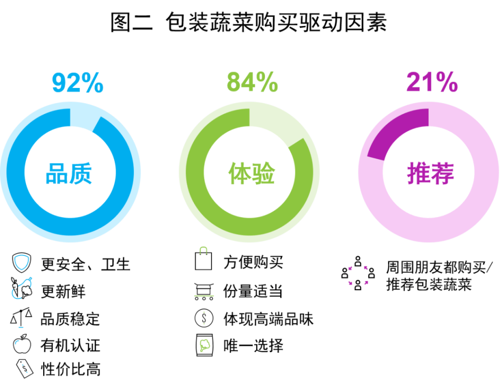 【生鲜消费升级 推动渠道变革】生鲜购买者的消费习惯你了解吗? 的第 2 張內文圖片