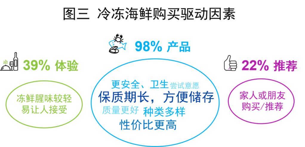 【生鲜消费升级 推动渠道变革】生鲜购买者的消费习惯你了解吗? 的第 3 張內文圖片