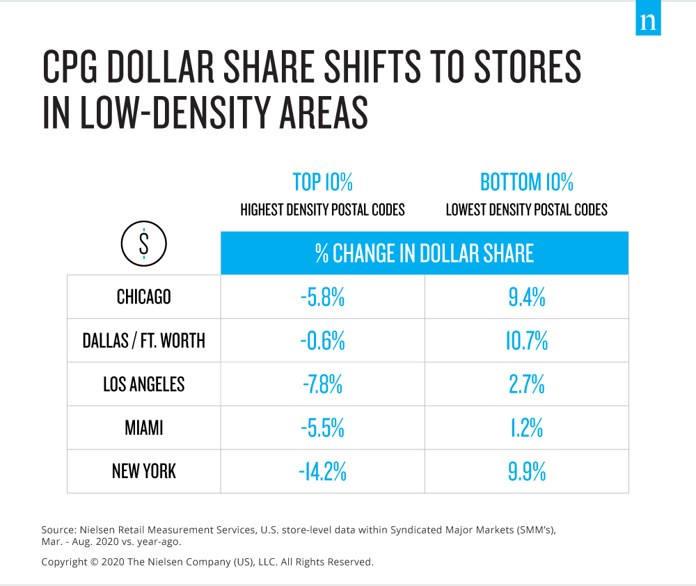 CPG Dollar Share Shifts across neighborhoods in key U.S. cities