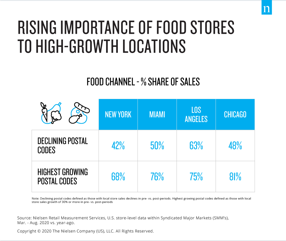 Food stores grow in importance among high-growth neighborhoods in key U.S. cities