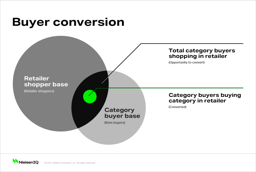 Venn diagram showing total sales data for retailer and category shoppers