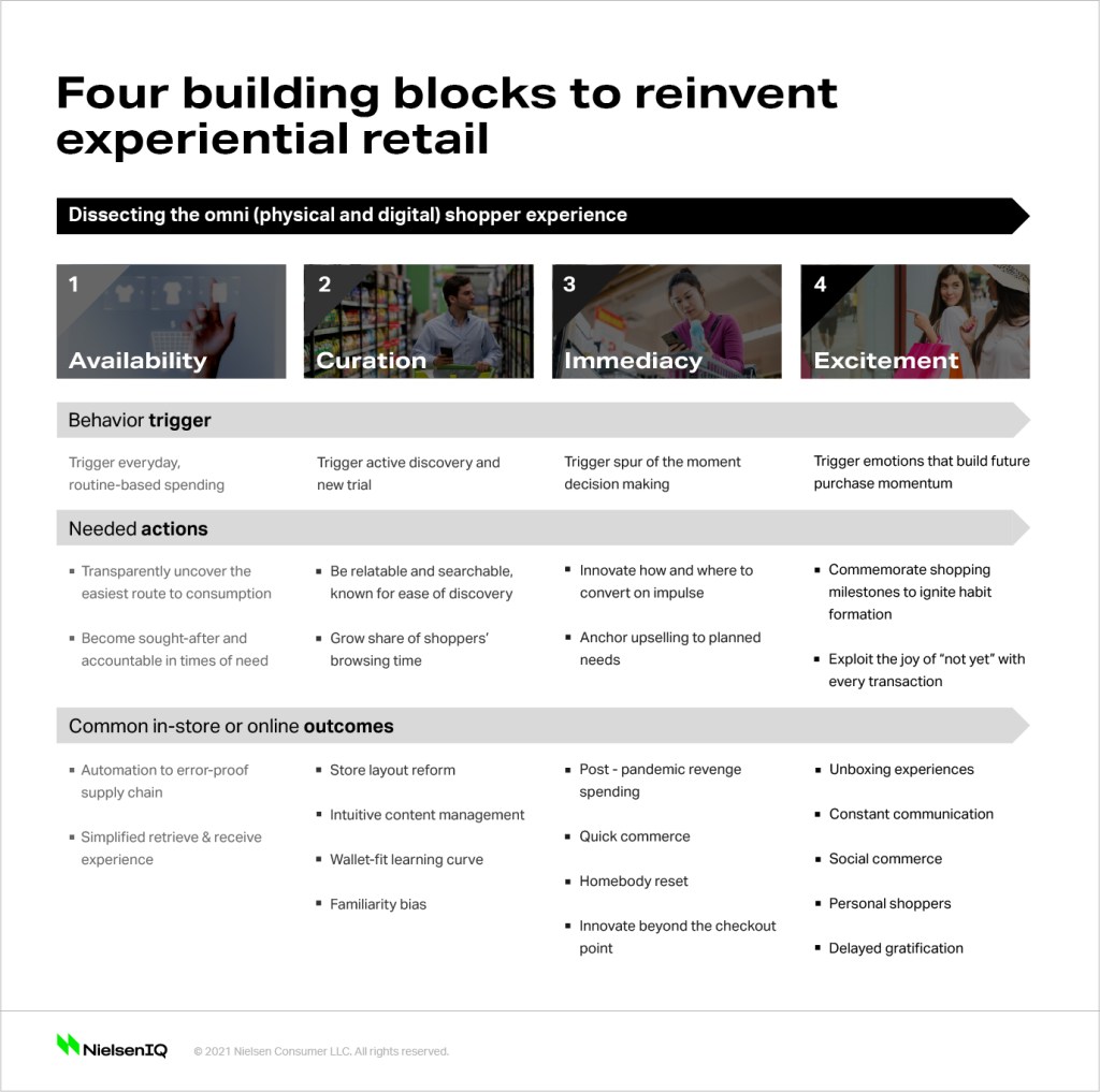 Four building blocks of a modern shopping experience