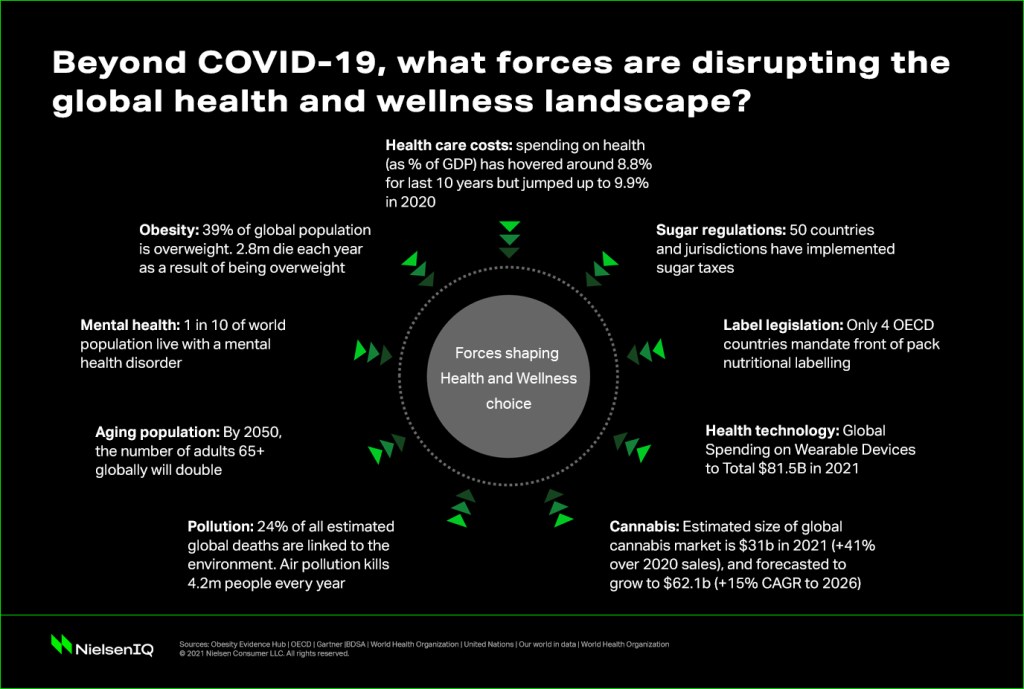 NielsenIQ 2021 Global Consumer Health and Wellness report. What forces are disrupting the global health and wellness landscape?