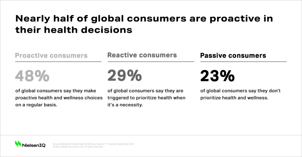 Health-conscious consumers have different dispositions and prioritize healthy living differently