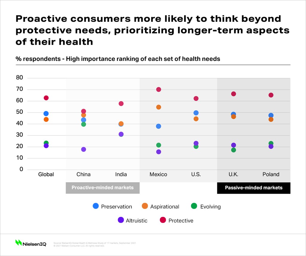 Health-conscious consumers rank their health needs and prioritize healthy living differently across markets
