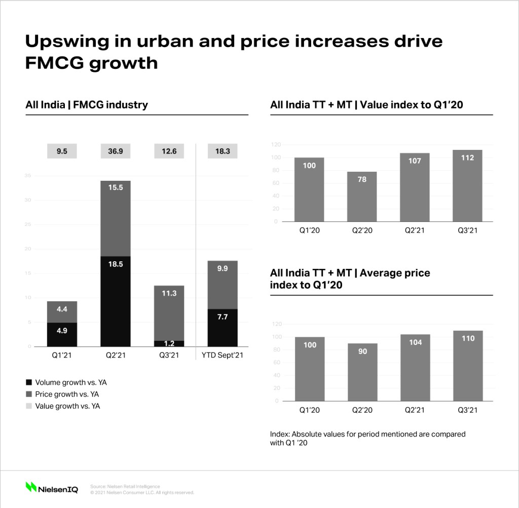 chart showing upswing in urban and price increases drive FMCG growth