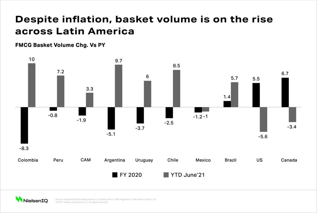 How to prepare for inflation: Despite inflation, basket volume is on the rise in Latin America.