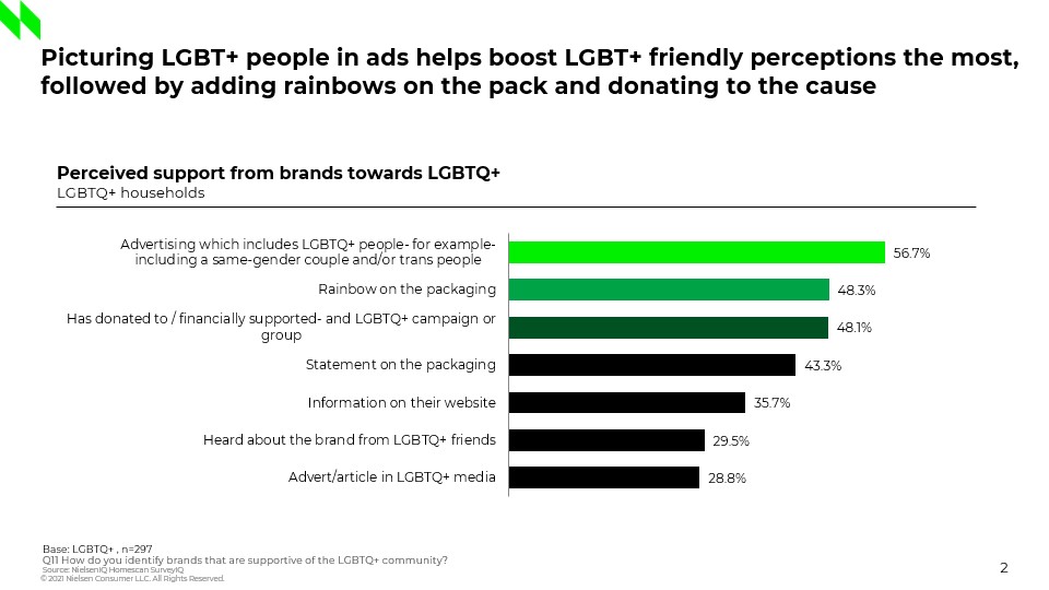 LGBTQ+ people want better and more positive representation in media and packaging