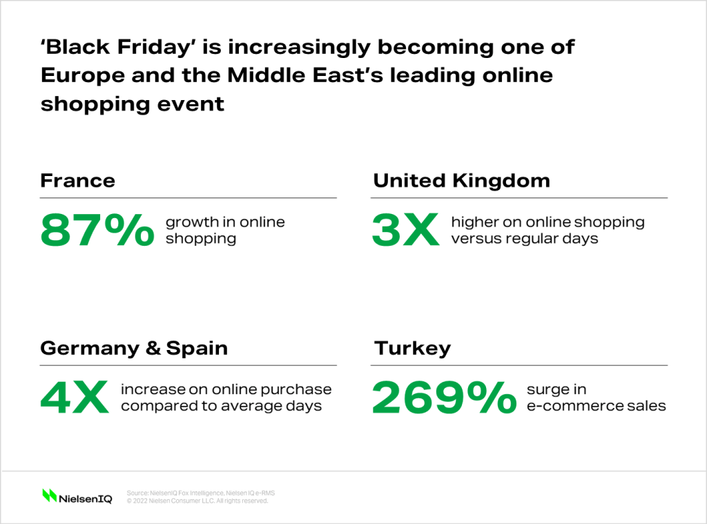 Chart showing how Black Friday is becoming very popular in Europe and the Middle East