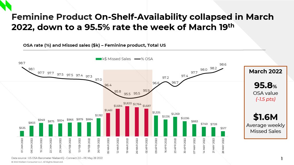 a chart showing how feminine product on-shelf-availability collapsed in March