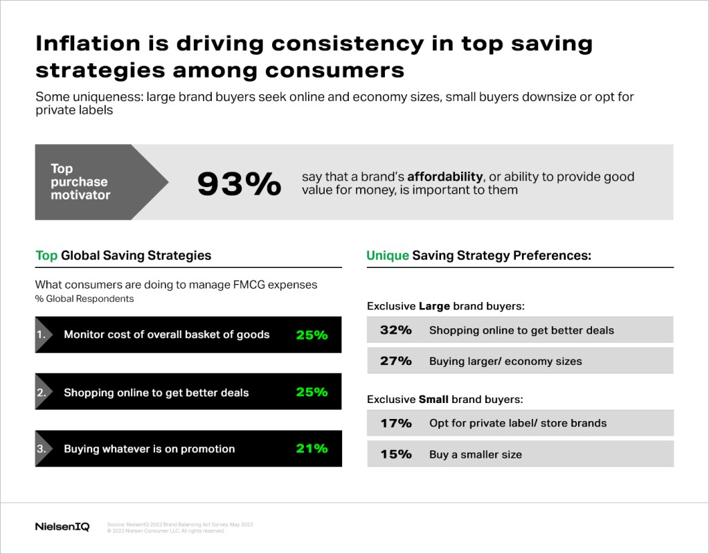 Chart showing savings strategies across brand buyers