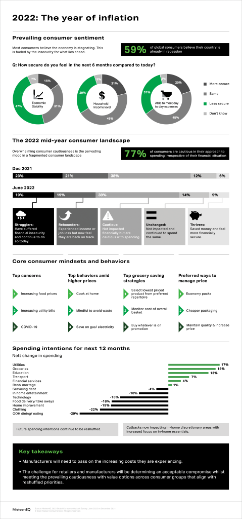 an infographic showing how inflation has impacted consumer confidence in 2022