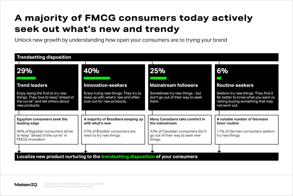FMCG consumers crave brand innovation