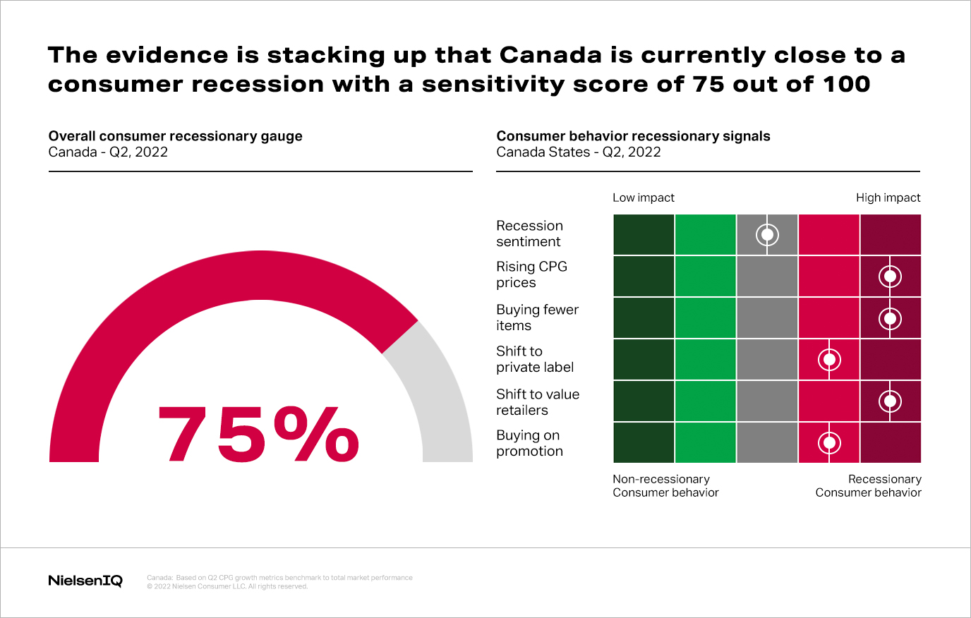 A chart showing that Canada is 75% of the way to a consumer recession.
