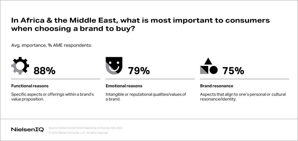 chart showing what is most important to consumers when choosing a brand to buy from in Africa and the Middle East