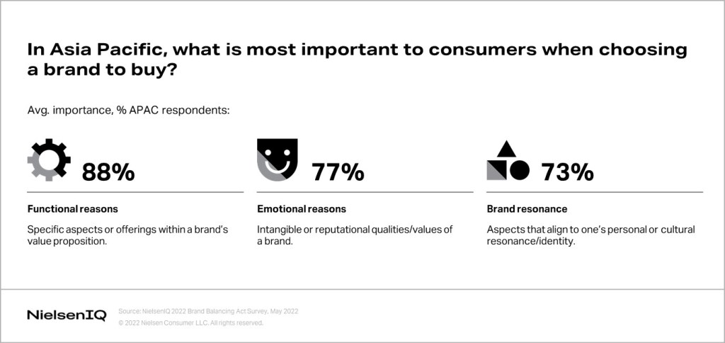 chart showing what is most important to consumers when choosing a brand to buy from in Asia Pacific