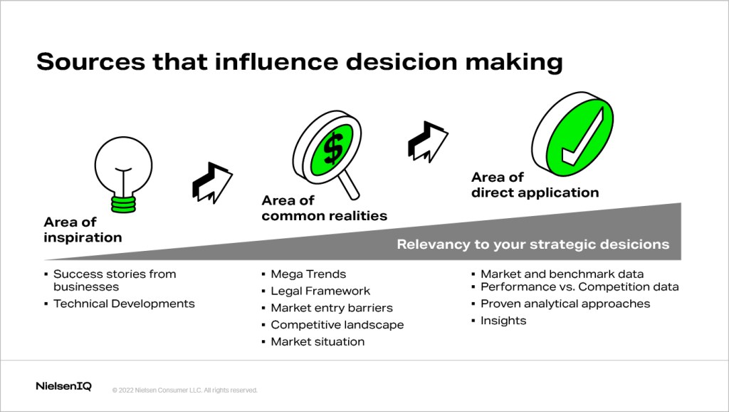 chart showing the three sources that influence decision making