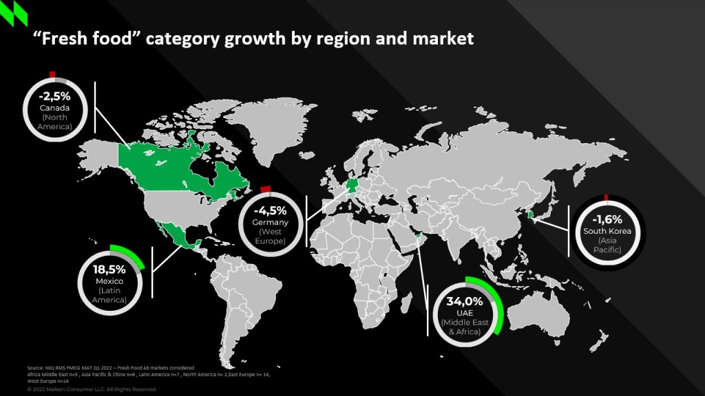 chart showing fresh food category growth by region and market