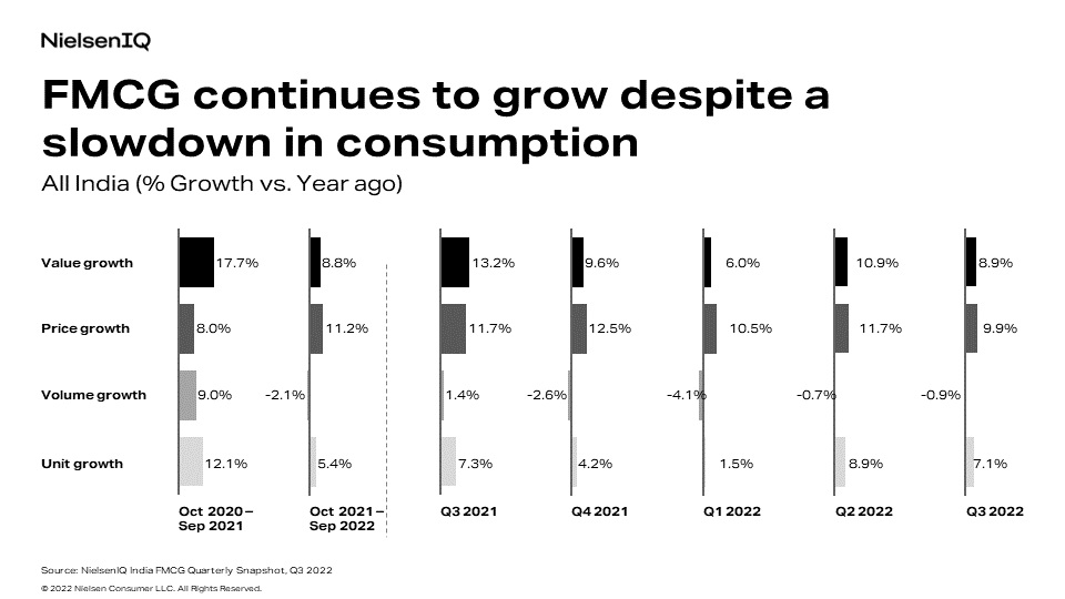 Chart showing how the FMCG industry in India continues to grow despite a slowdown in consumption