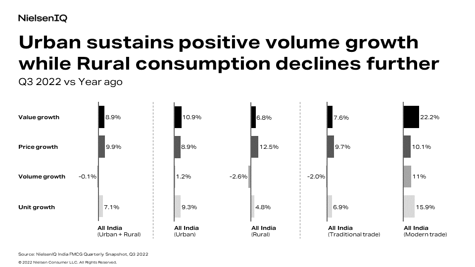 chart showing how urban sustains positive volume growth while rural consumption declines further in India FMCG