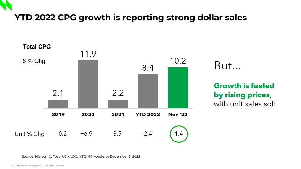 YTD 2022 CPG growth is reporting strong dollar sales