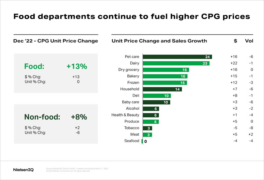 Food departments continue to fuel higher CPG prices