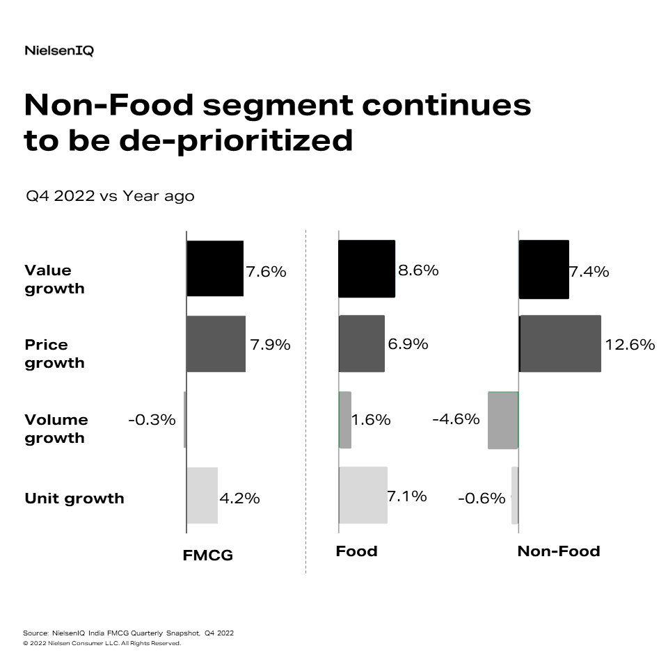 Non-Food segment drives consumption decline, while Food sustains a positive volume growth.
