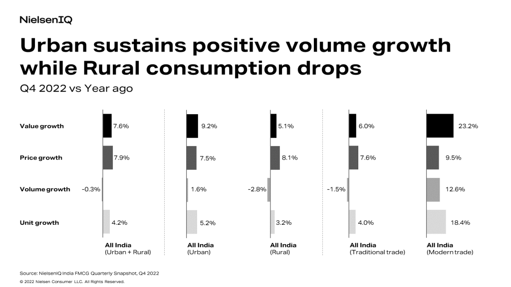 Urban markets sustain positive volume growth, while Rural consumption drops.