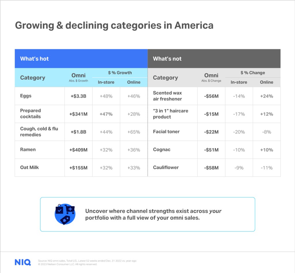 Growing and declining categories in the U.S. future of retail