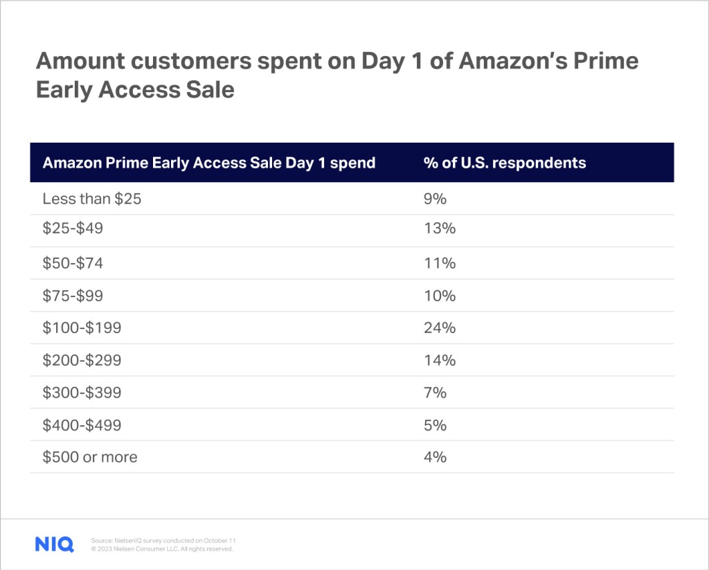 Inline image 1 for Is Amazon’s October Prime Day 2022 a buzz or bust?