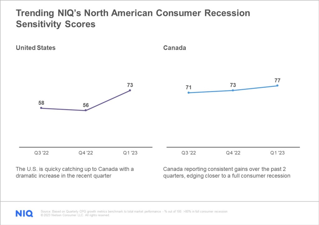 NIQ consumer recessionary sensitivity score trended