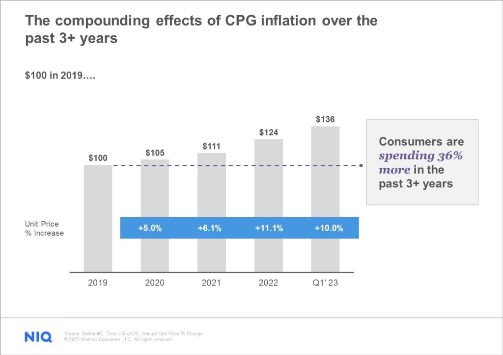 The compounding effect of CPG inflation as it relates to consumer recession sensitivity scores