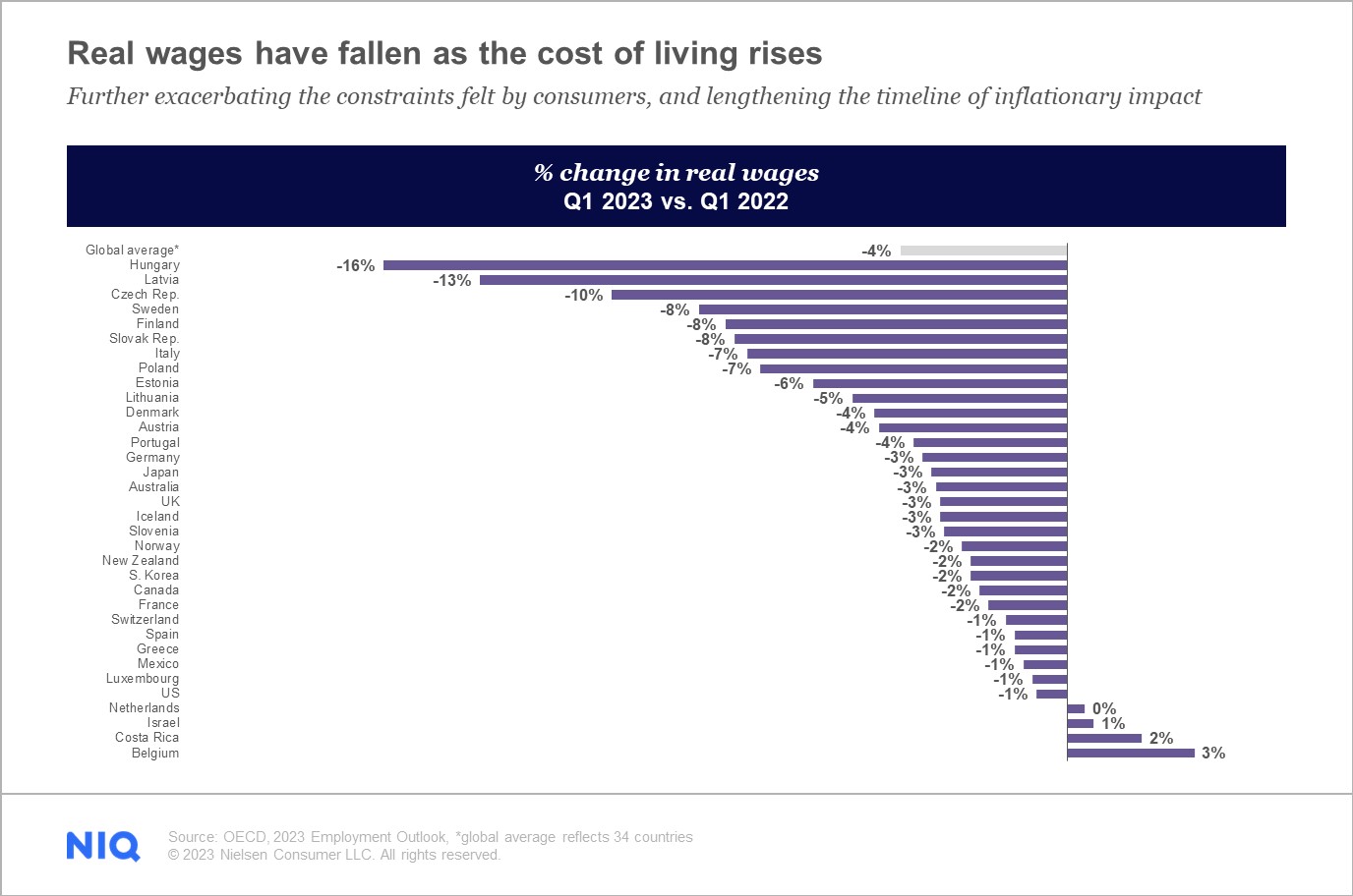 Chart showing how global wage stagnation has contributed to higher cost of living