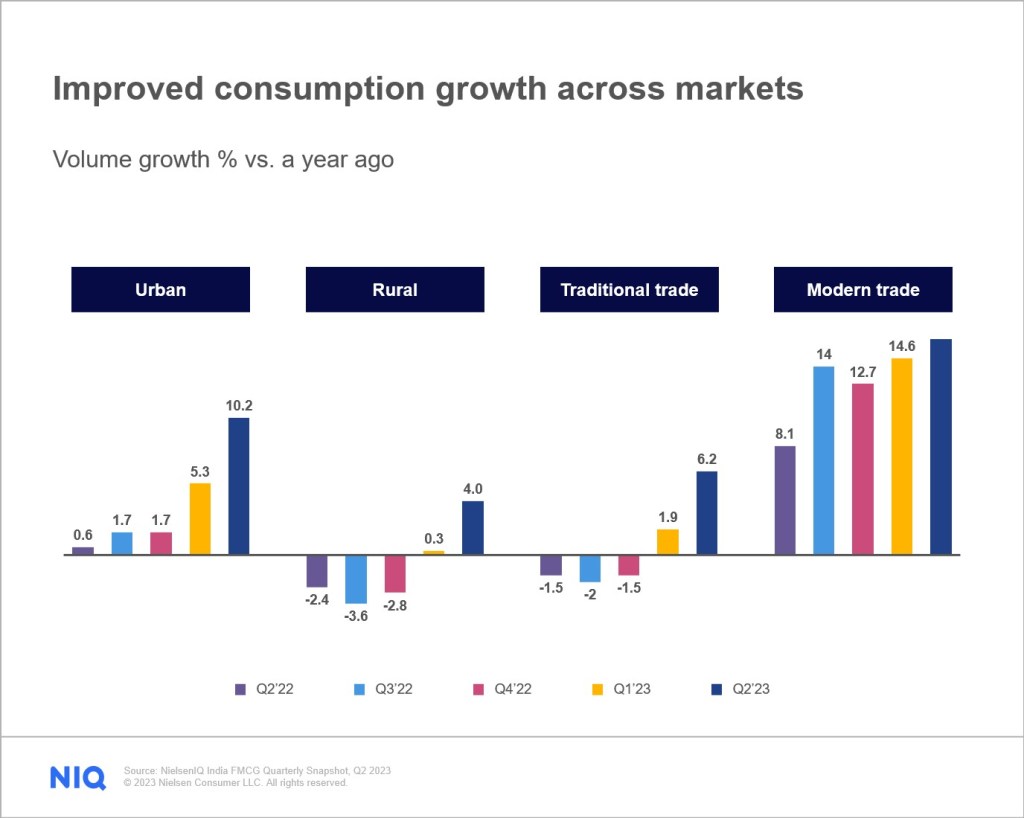Improved consumption growth across markets. Source: NIQ FMCG Quarterly Snapshot Q2 2023