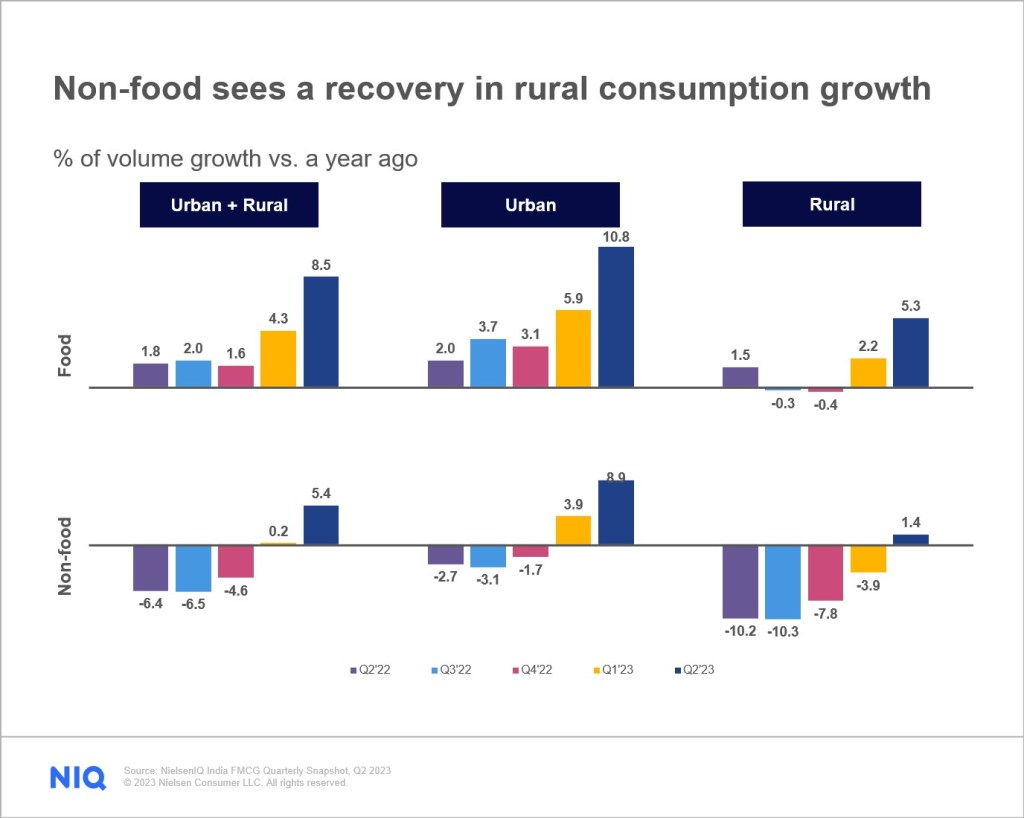 Non-food sees a recovery in rural consumption growth.