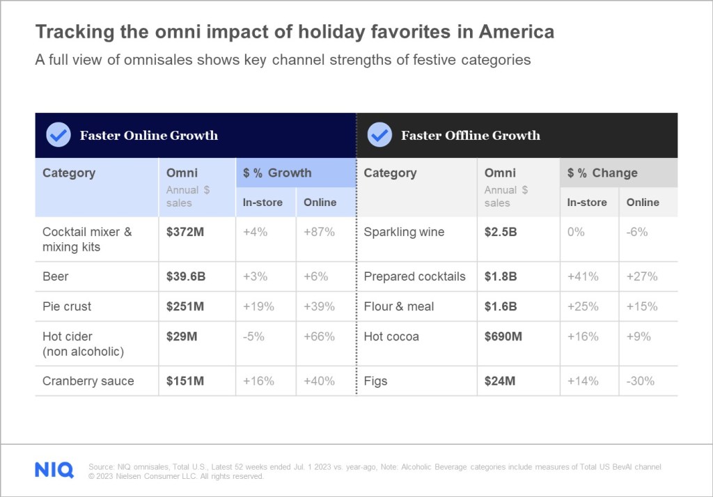 Chart showing the omnichannel impact on holiday favorites