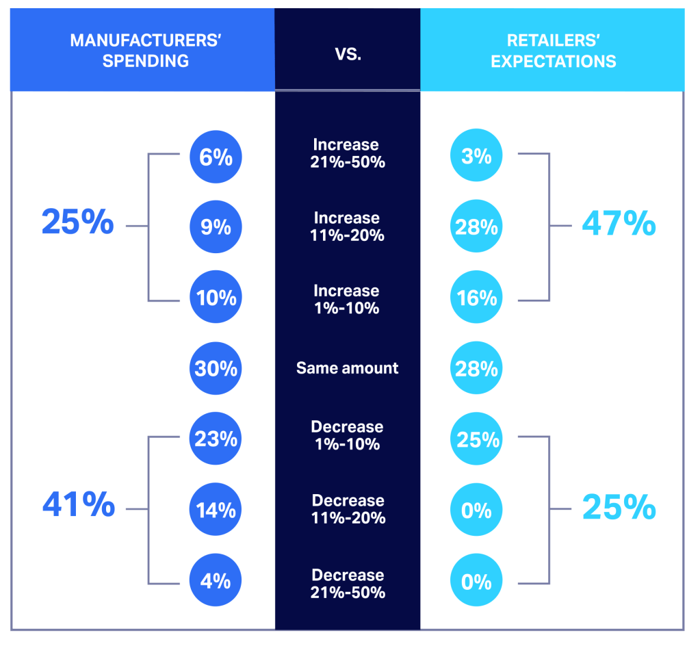 How manufacturer spending compares with retailers spending