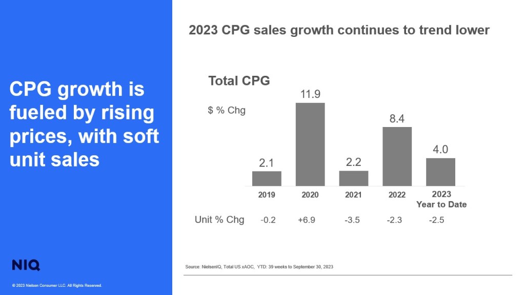 CPG sales growth trends lower as volume sales decline